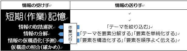 受け手の作業と送り手の作業代行